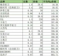 大牌vs平價(jià)，到底哪個(gè)劃算？